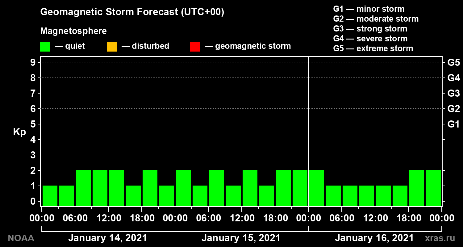 Geomagnetic index Kp forecast for three days