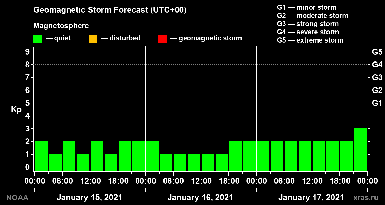 Geomagnetic index Kp forecast for three days