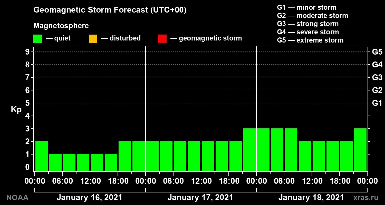 Geomagnetic index Kp forecast for three days