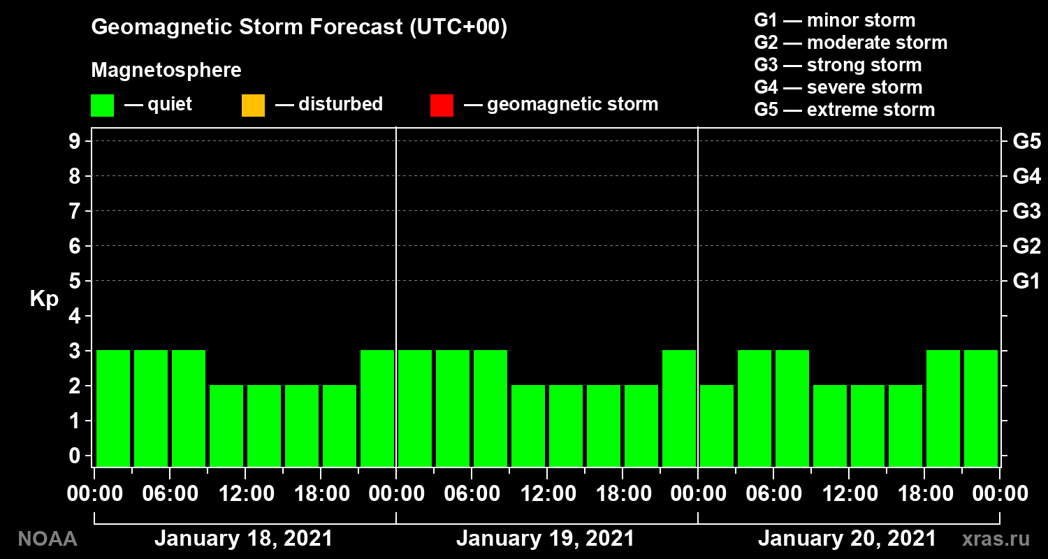 Geomagnetic index Kp forecast for three days