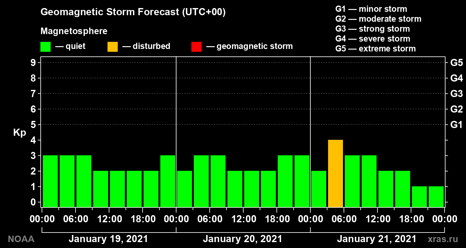 Geomagnetic index Kp forecast for three days