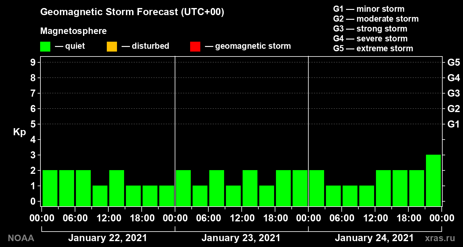 Geomagnetic index Kp forecast for three days