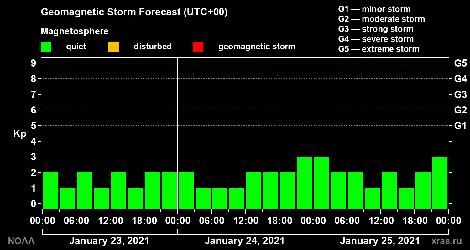 Geomagnetic index Kp forecast for three days