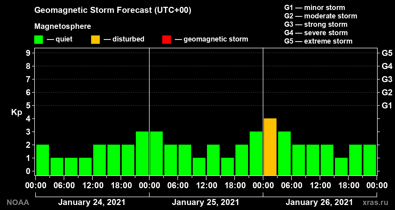 Geomagnetic index Kp forecast for three days
