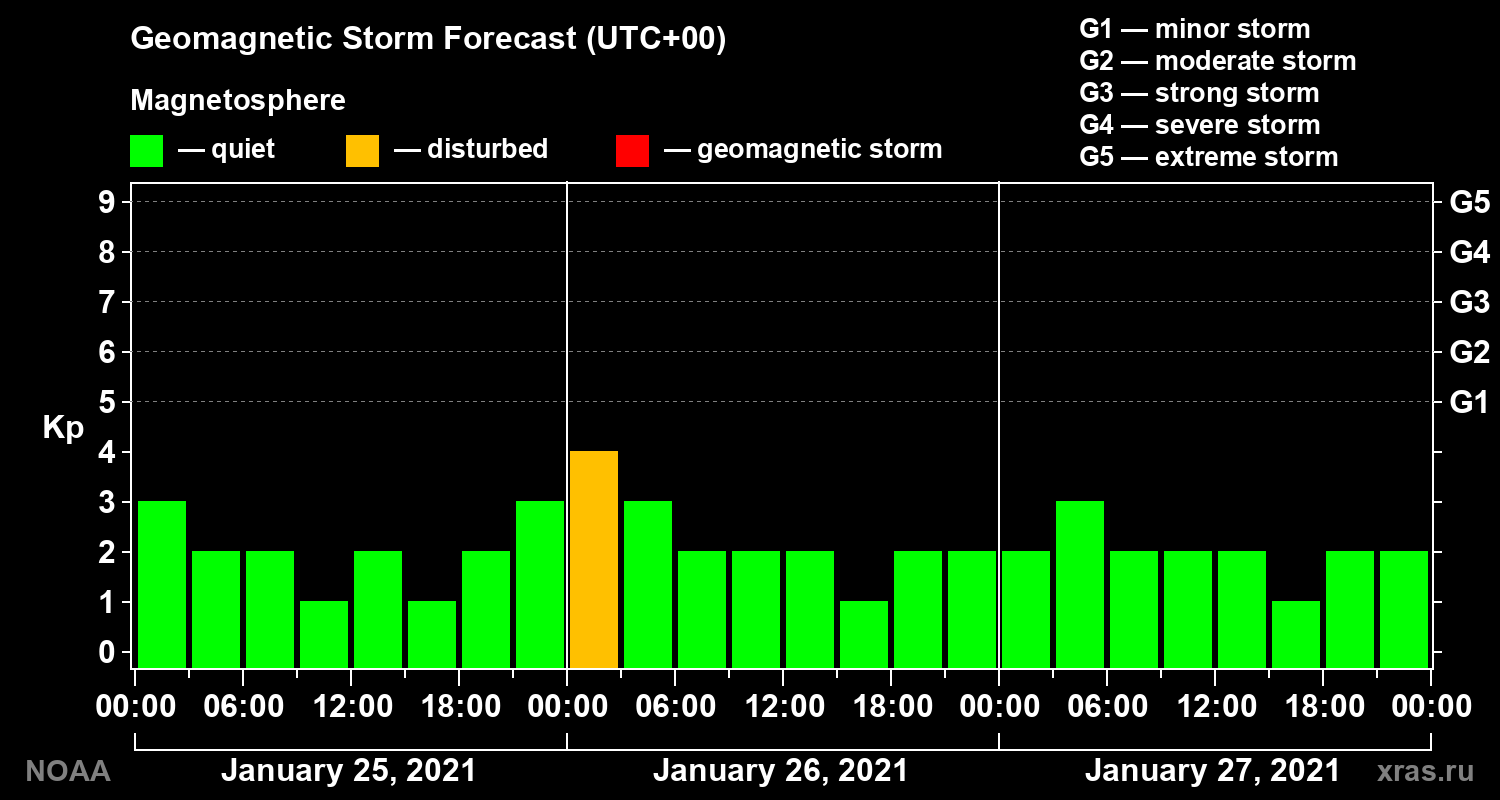 Geomagnetic index Kp forecast for three days
