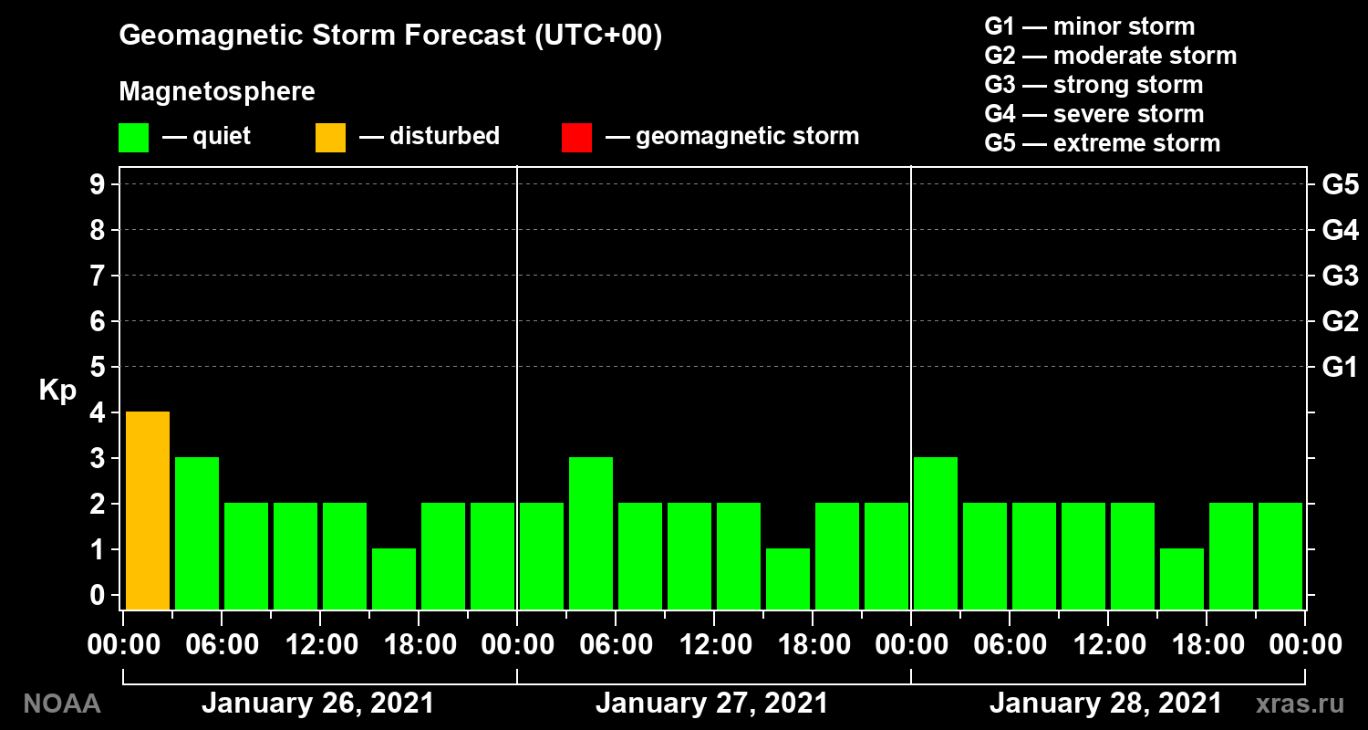 Geomagnetic index Kp forecast for three days