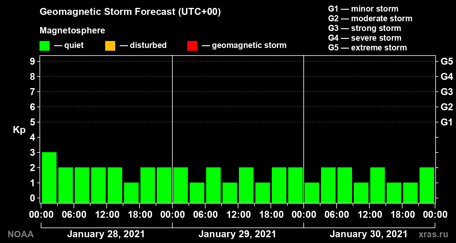 Geomagnetic index Kp forecast for three days