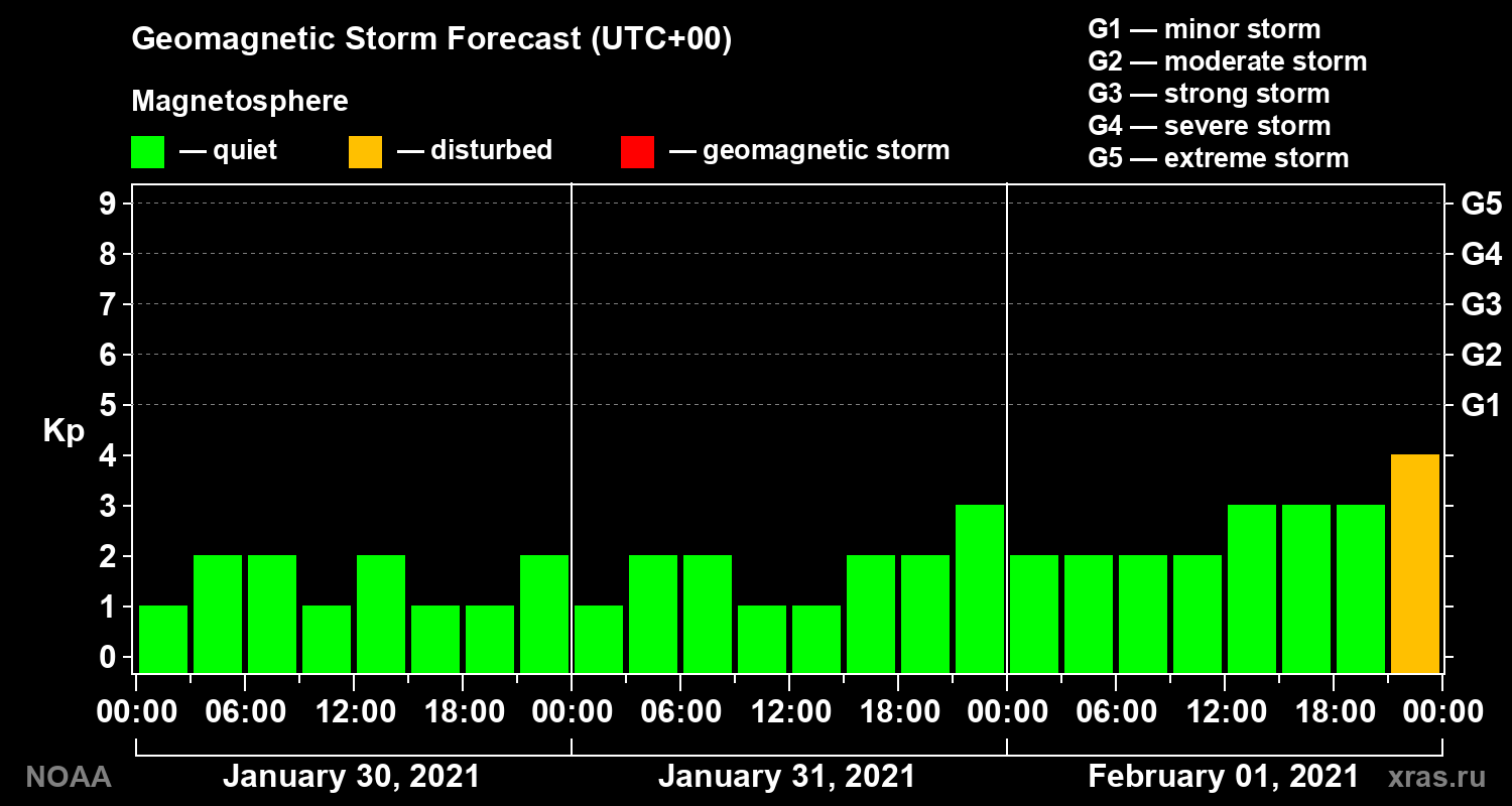 Geomagnetic index Kp forecast for three days
