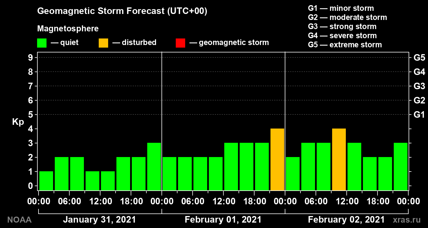 Geomagnetic index Kp forecast for three days