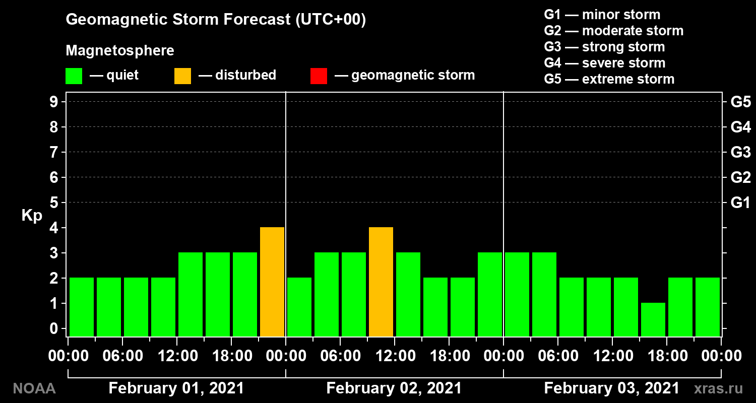 Geomagnetic index Kp forecast for three days