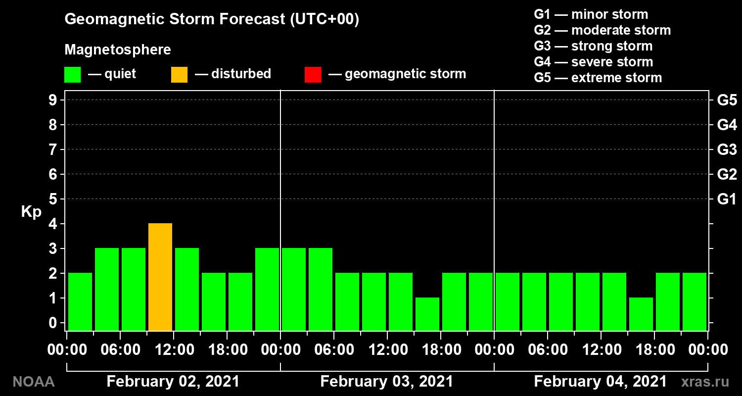 Geomagnetic index Kp forecast for three days