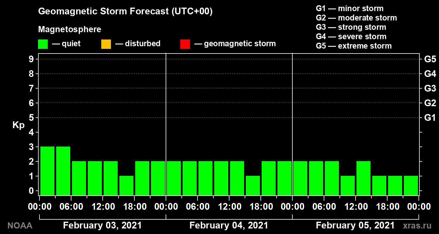 Geomagnetic index Kp forecast for three days