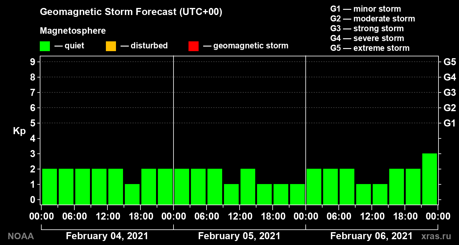 Geomagnetic index Kp forecast for three days