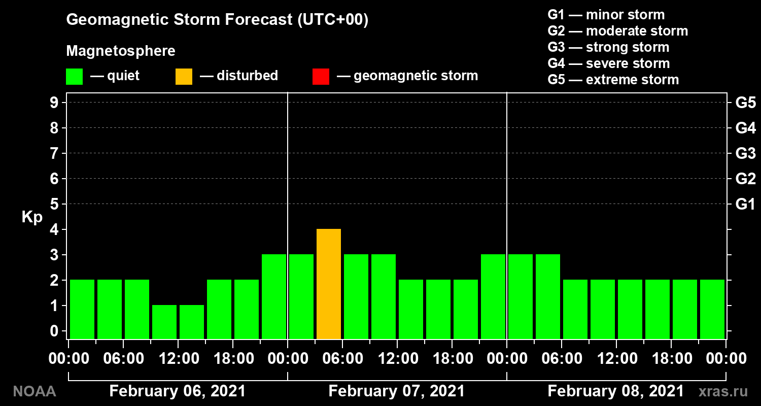 Geomagnetic index Kp forecast for three days
