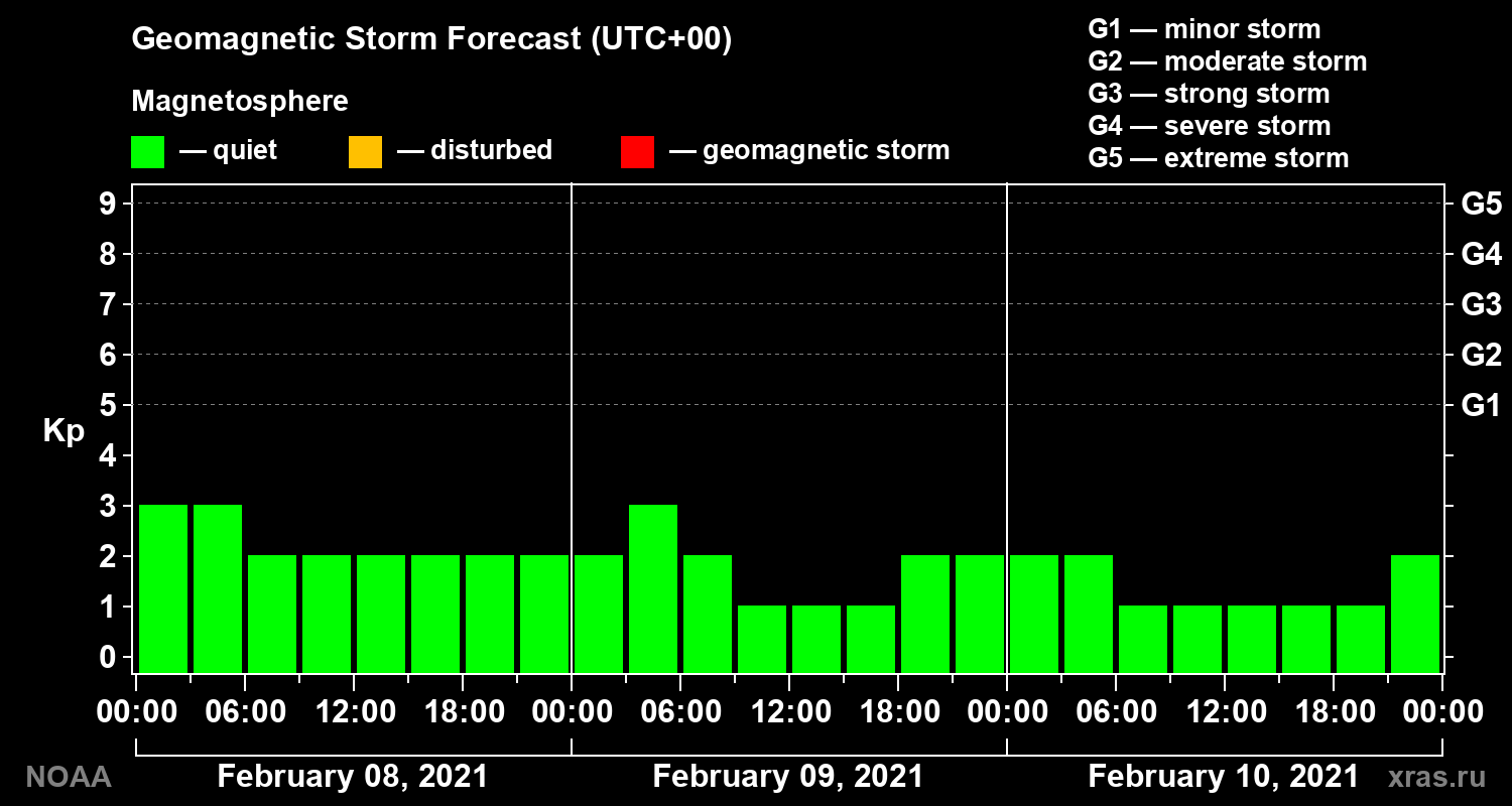 Geomagnetic index Kp forecast for three days