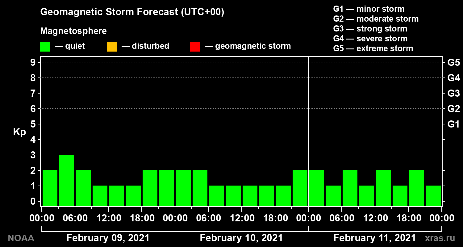 Geomagnetic index Kp forecast for three days