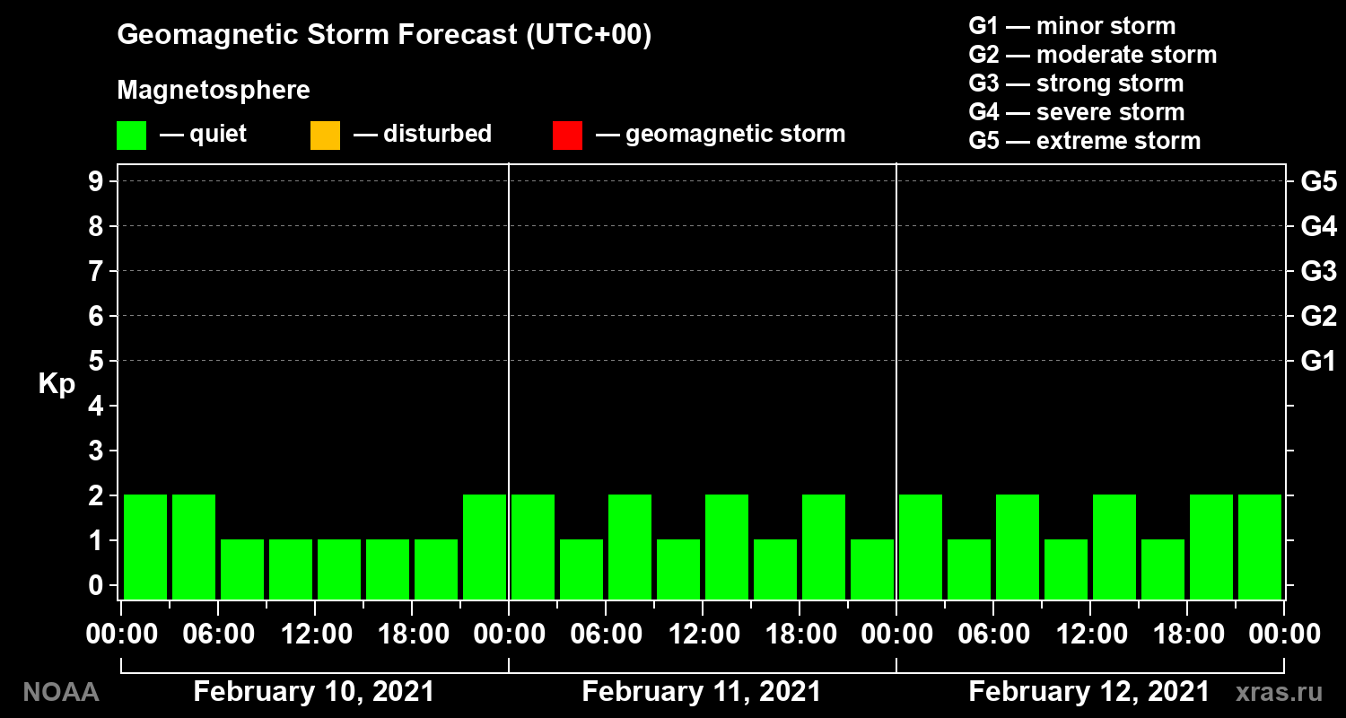 Geomagnetic index Kp forecast for three days