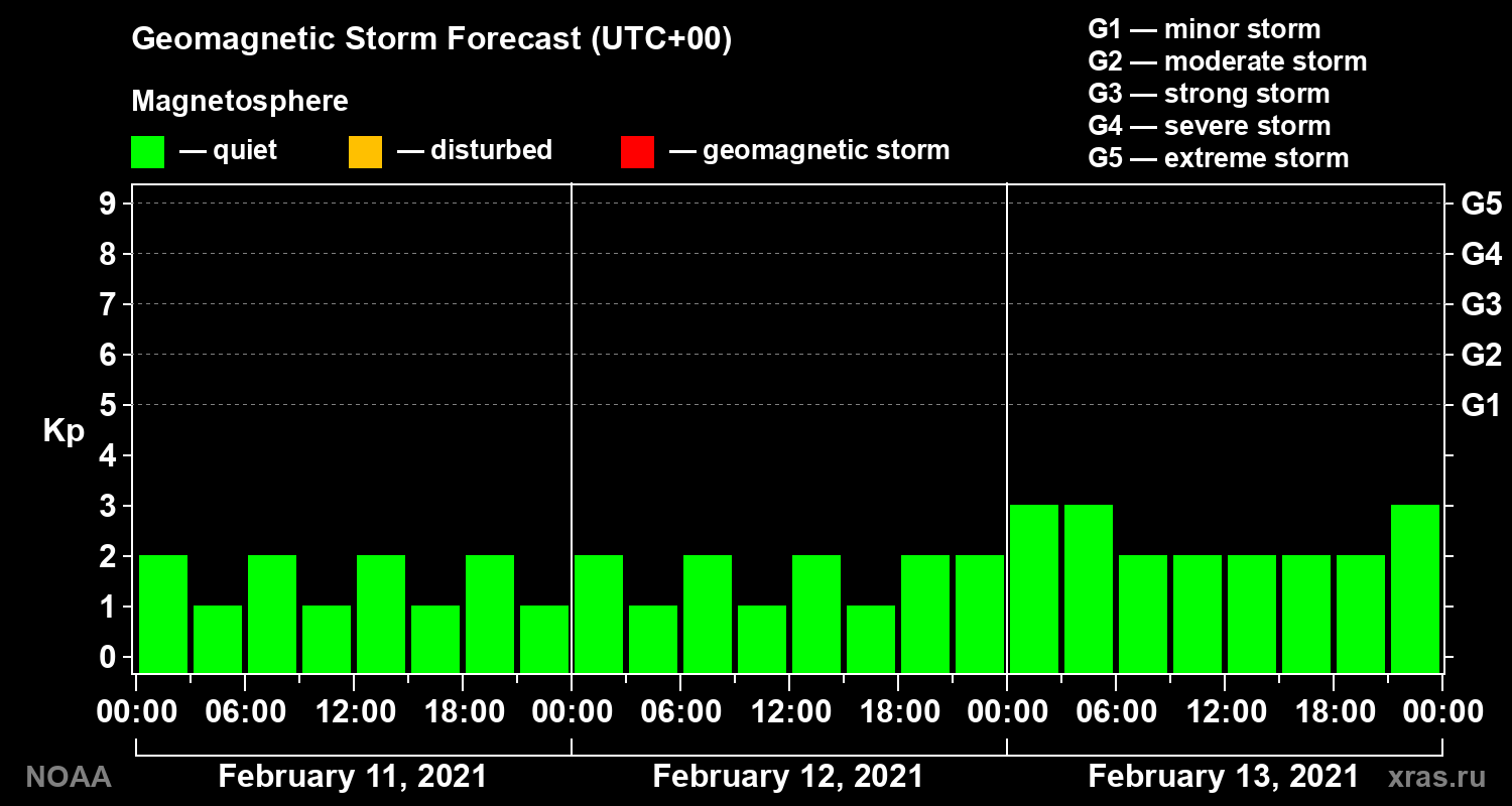 Geomagnetic index Kp forecast for three days
