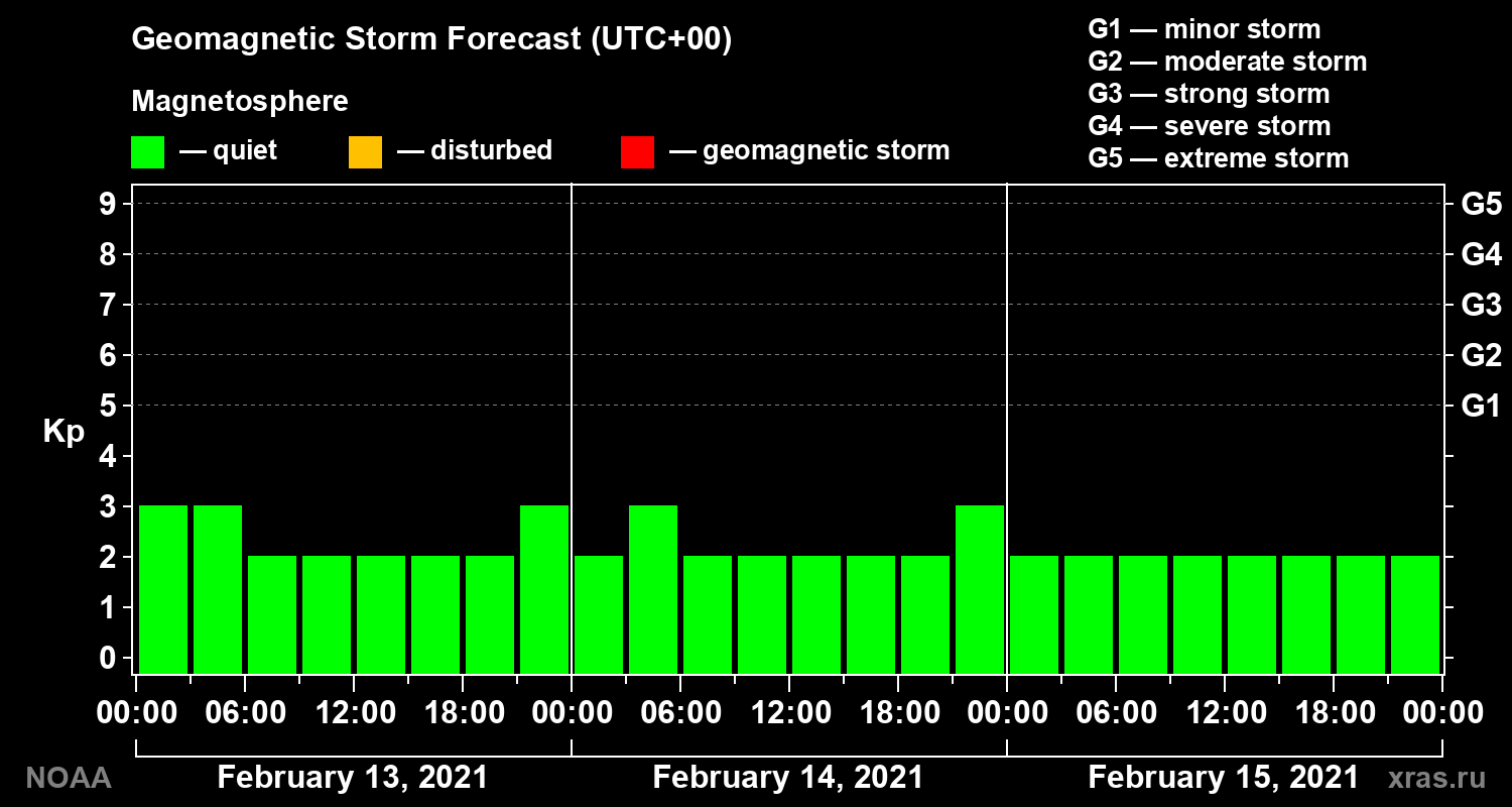Geomagnetic index Kp forecast for three days