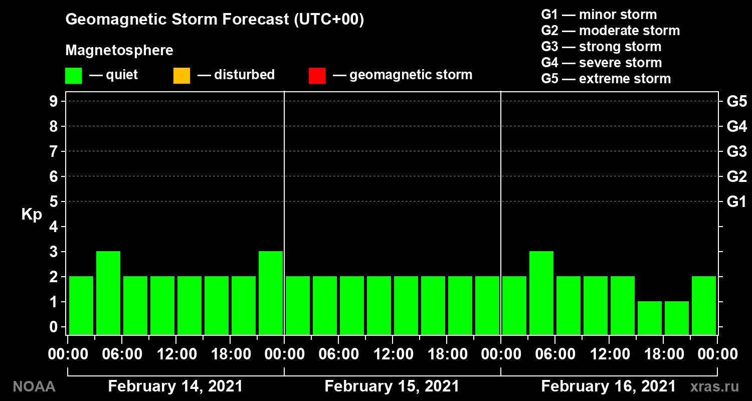 Geomagnetic index Kp forecast for three days