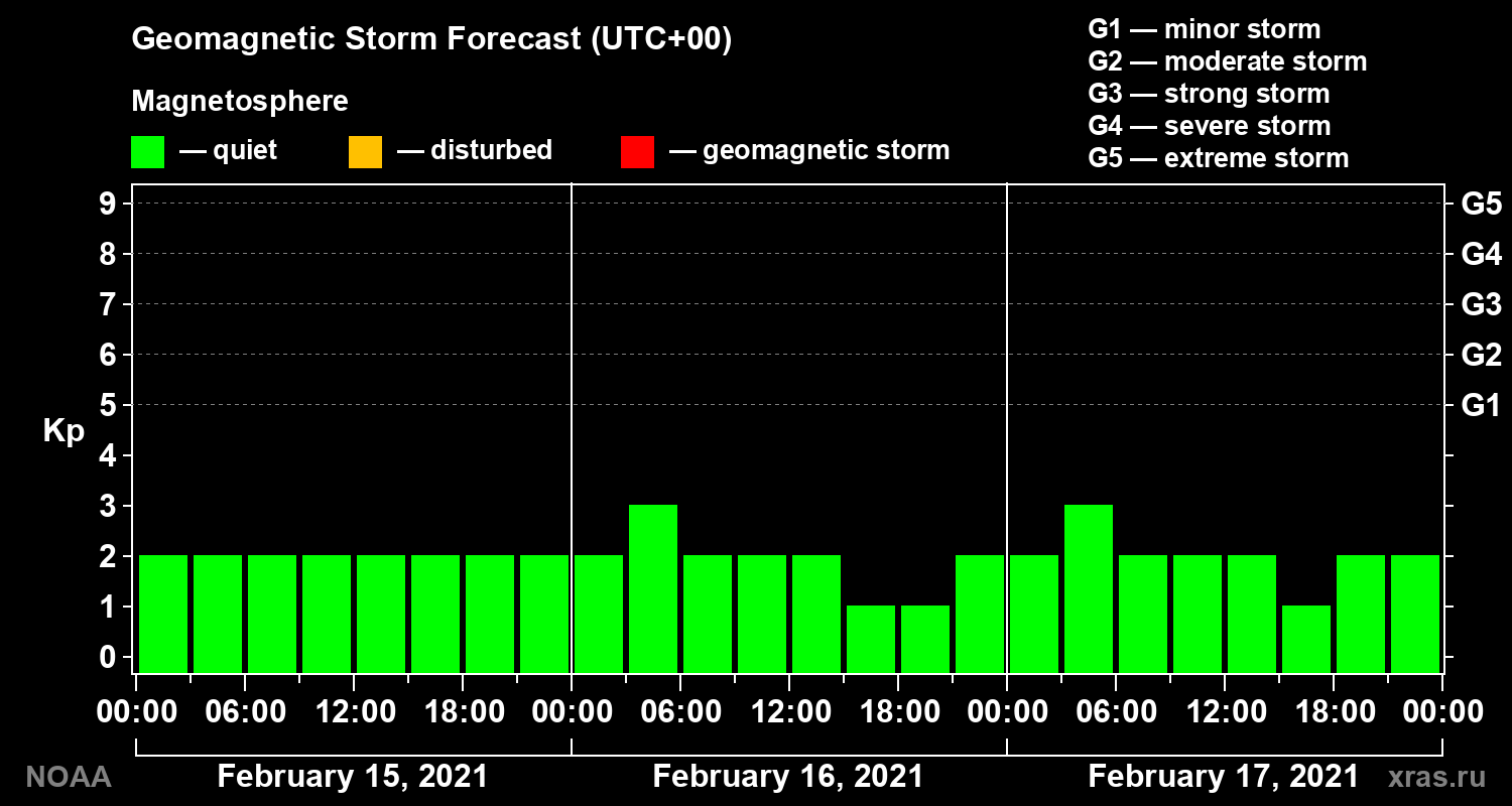 Geomagnetic index Kp forecast for three days