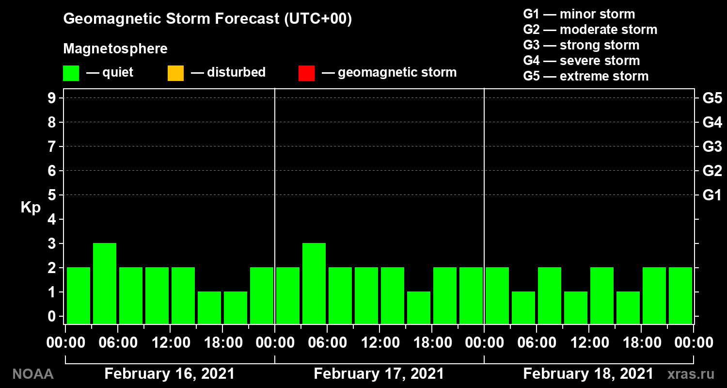 Geomagnetic index Kp forecast for three days