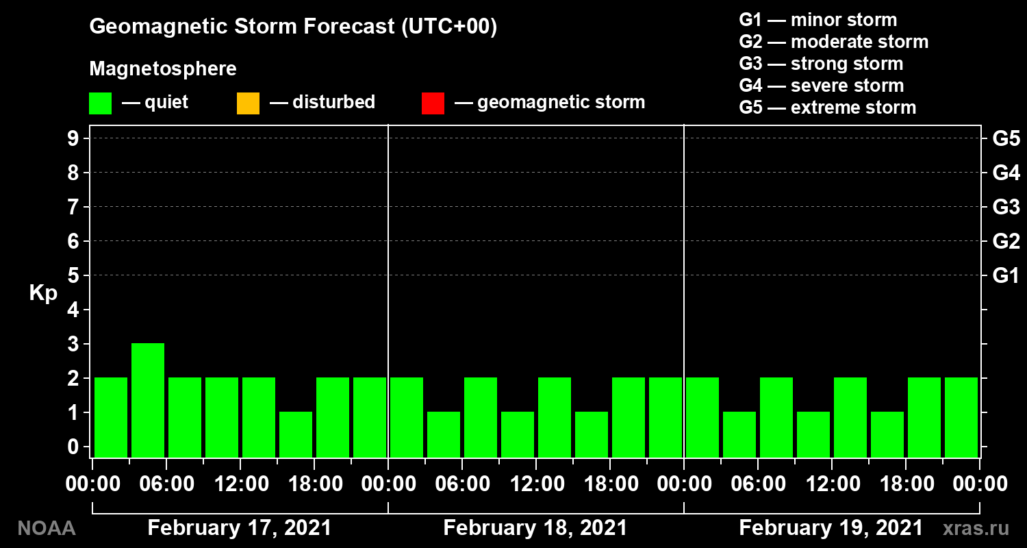 Geomagnetic index Kp forecast for three days