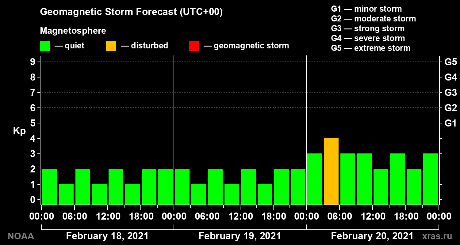 Geomagnetic index Kp forecast for three days