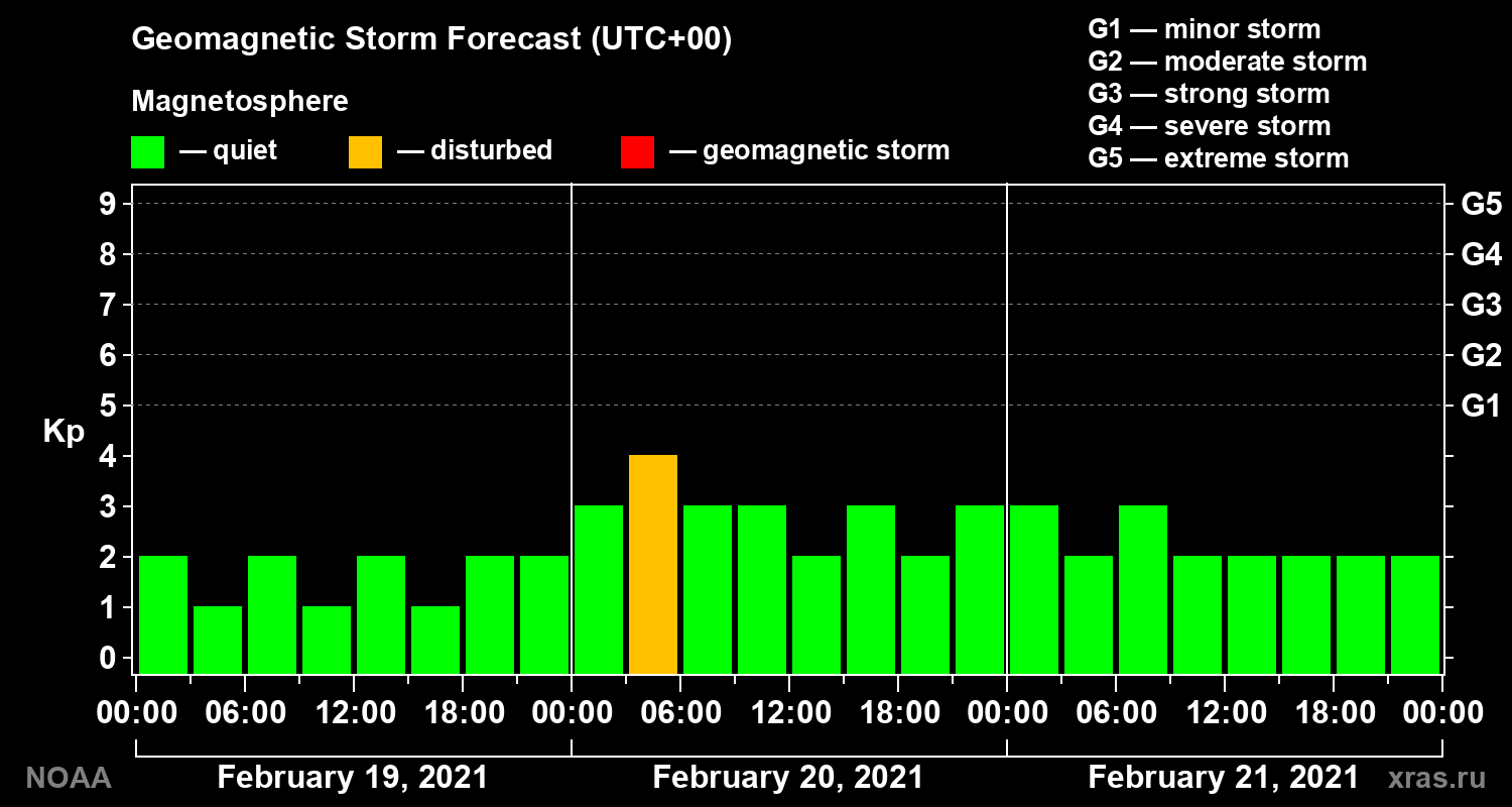 Geomagnetic index Kp forecast for three days