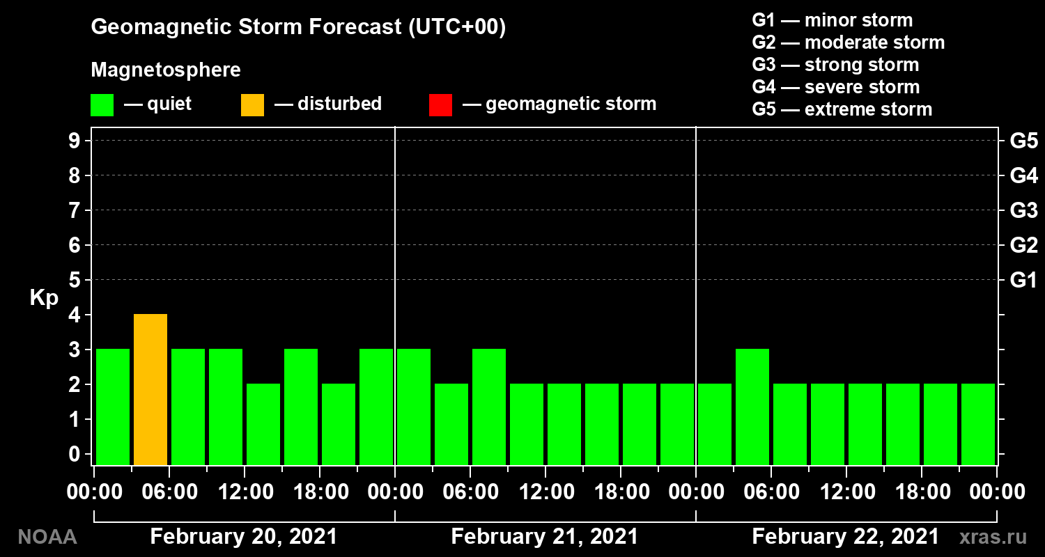Geomagnetic index Kp forecast for three days