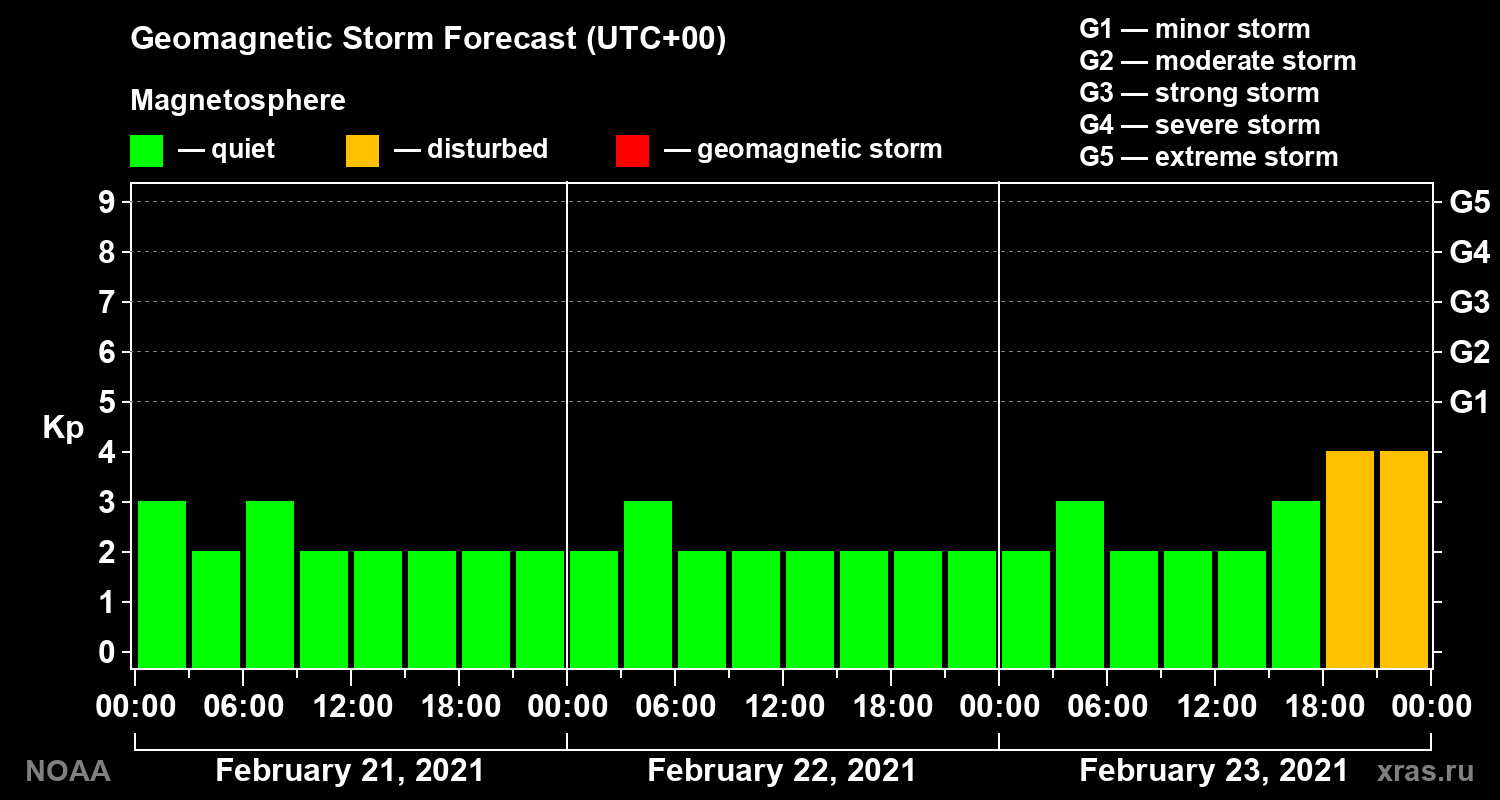 Geomagnetic index Kp forecast for three days