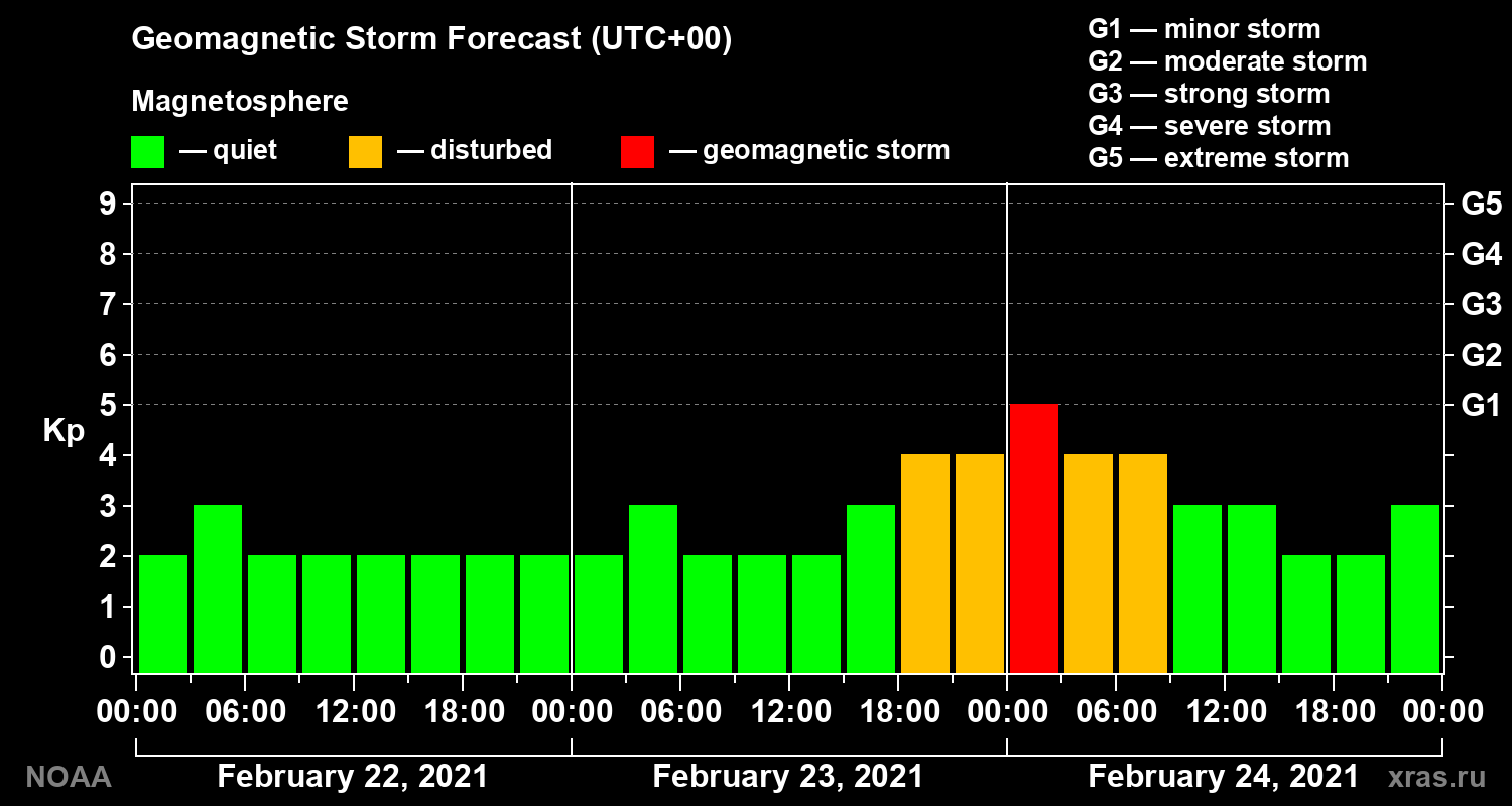 Geomagnetic index Kp forecast for three days