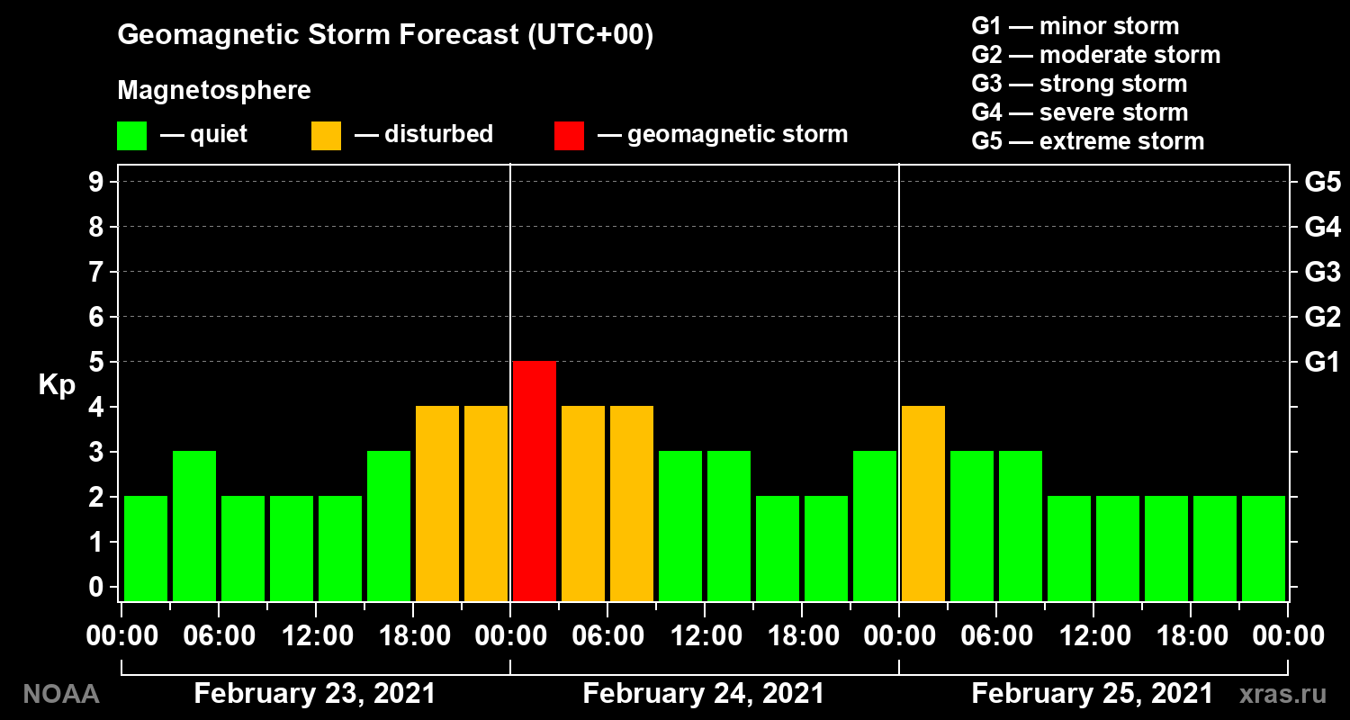 Geomagnetic index Kp forecast for three days