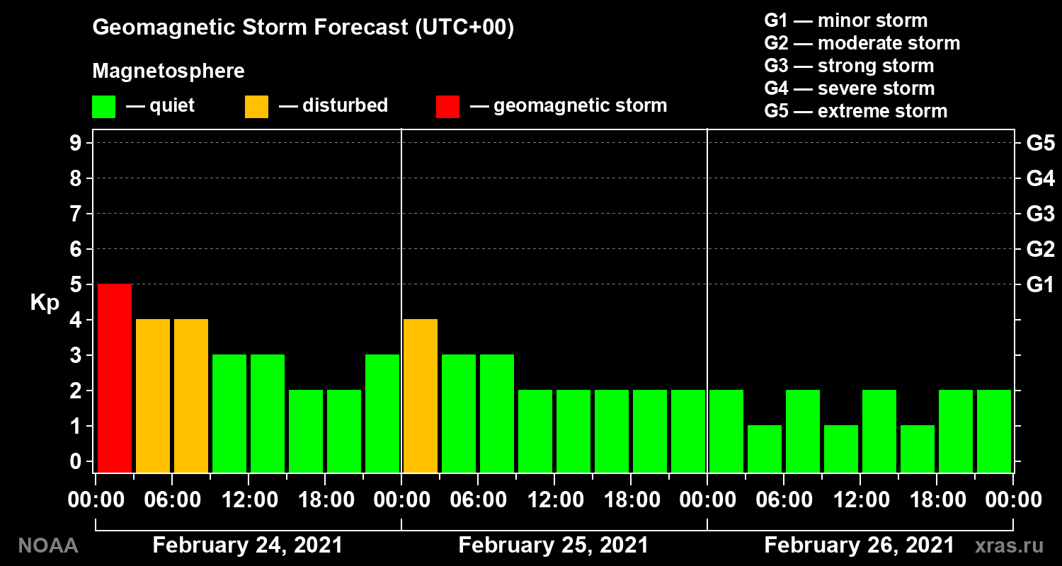 Geomagnetic index Kp forecast for three days