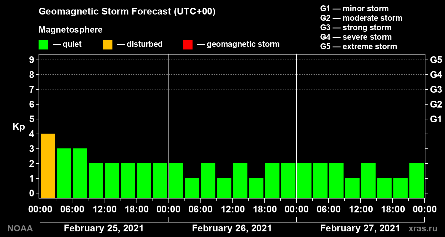 Geomagnetic index Kp forecast for three days