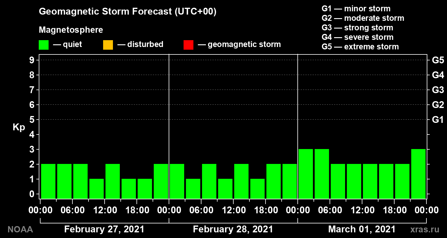 Geomagnetic index Kp forecast for three days