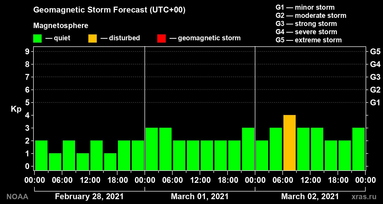 Geomagnetic index Kp forecast for three days