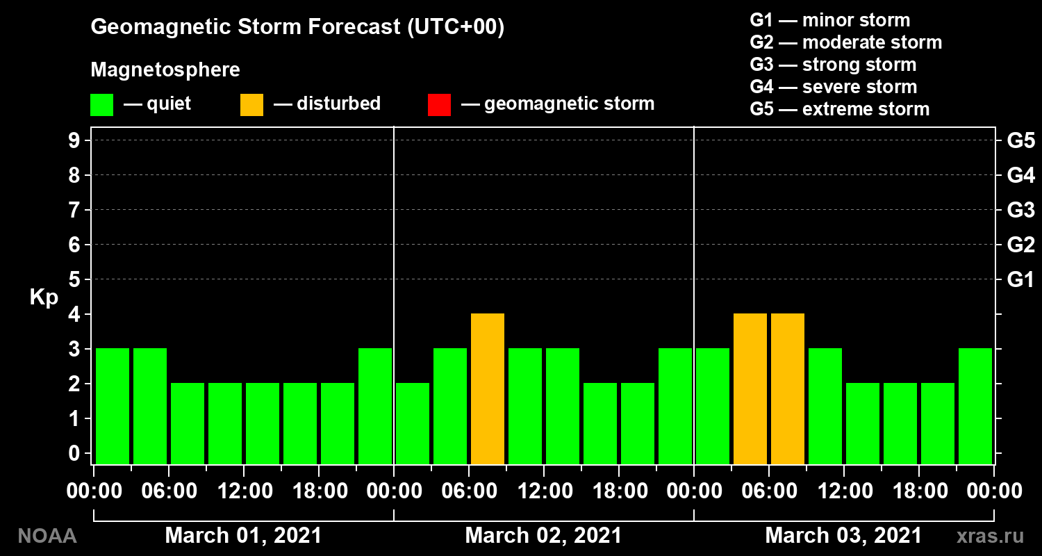 Geomagnetic index Kp forecast for three days