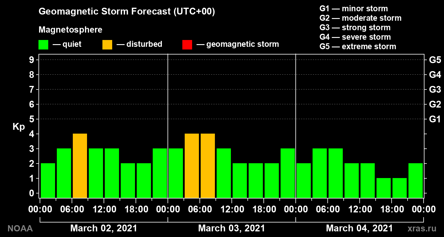 Geomagnetic index Kp forecast for three days