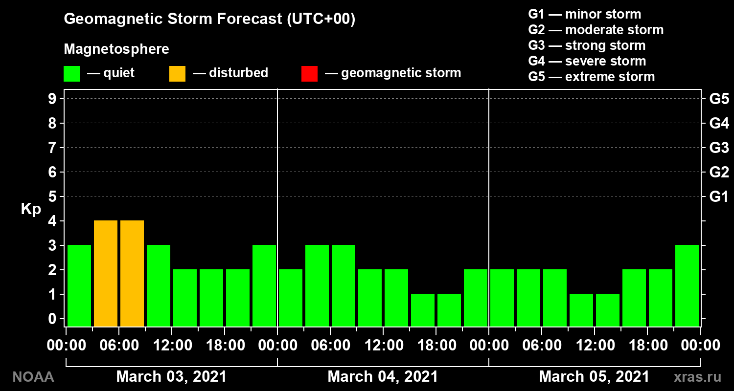 Geomagnetic index Kp forecast for three days