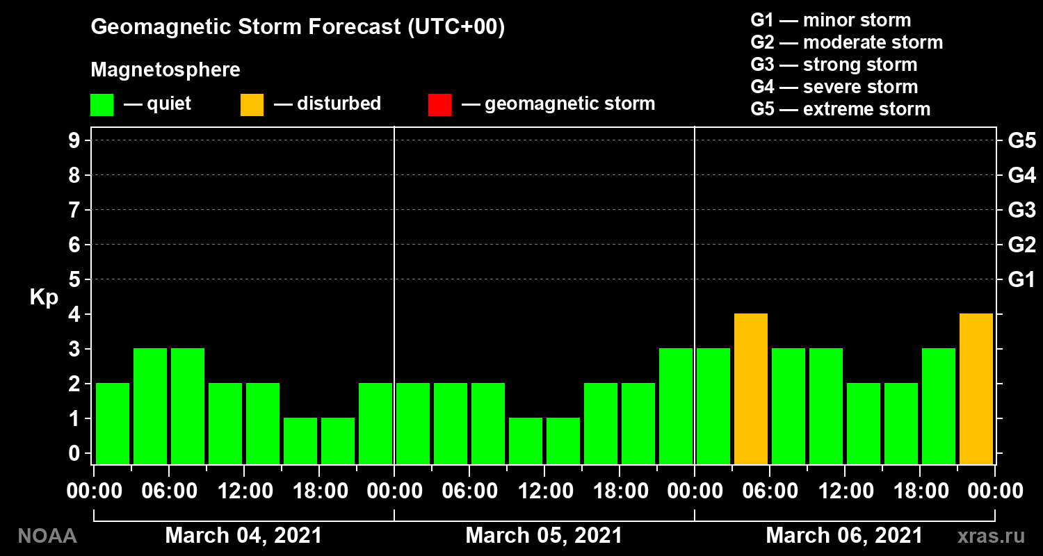 Geomagnetic index Kp forecast for three days