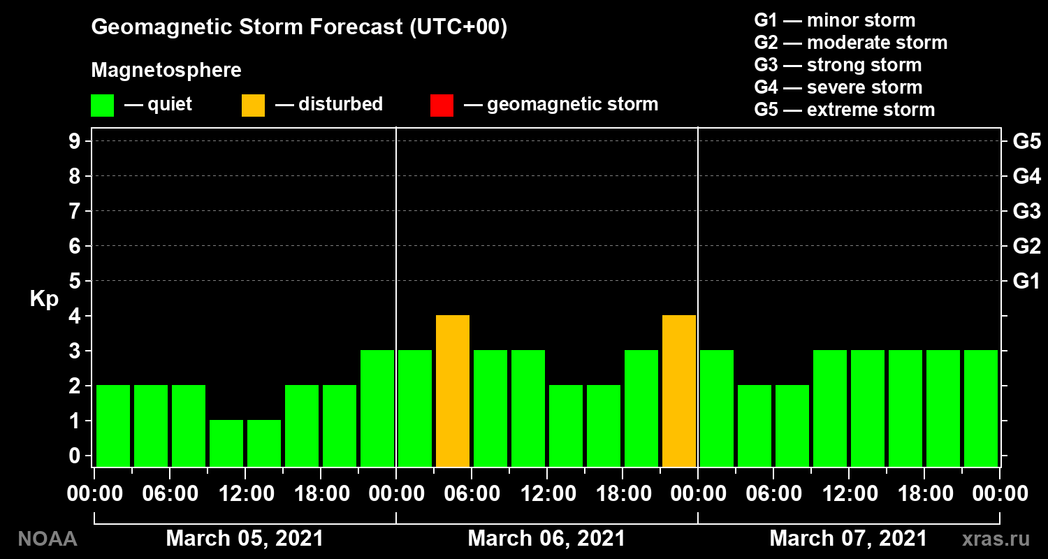 Geomagnetic index Kp forecast for three days