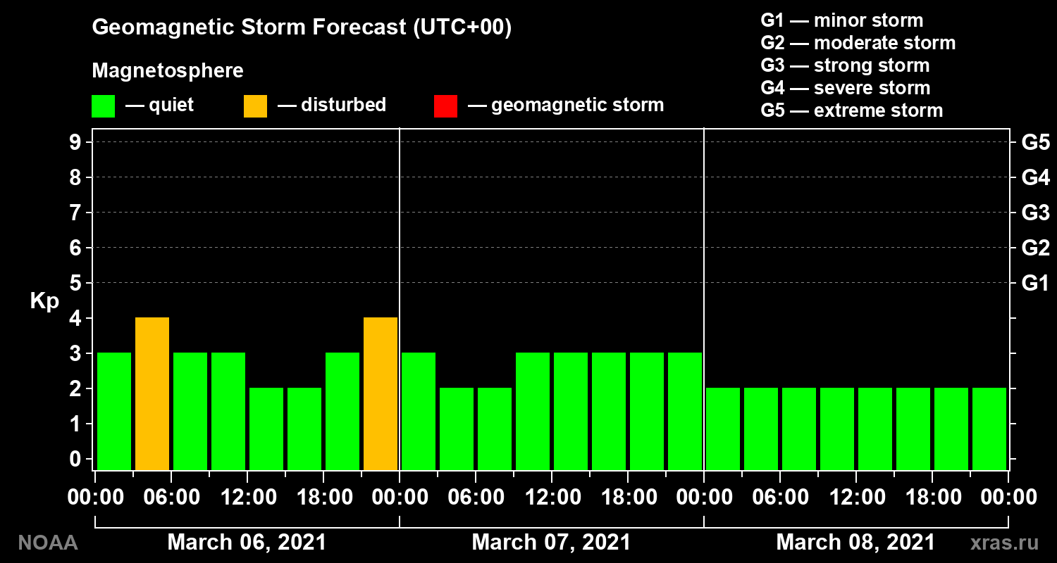 Geomagnetic index Kp forecast for three days