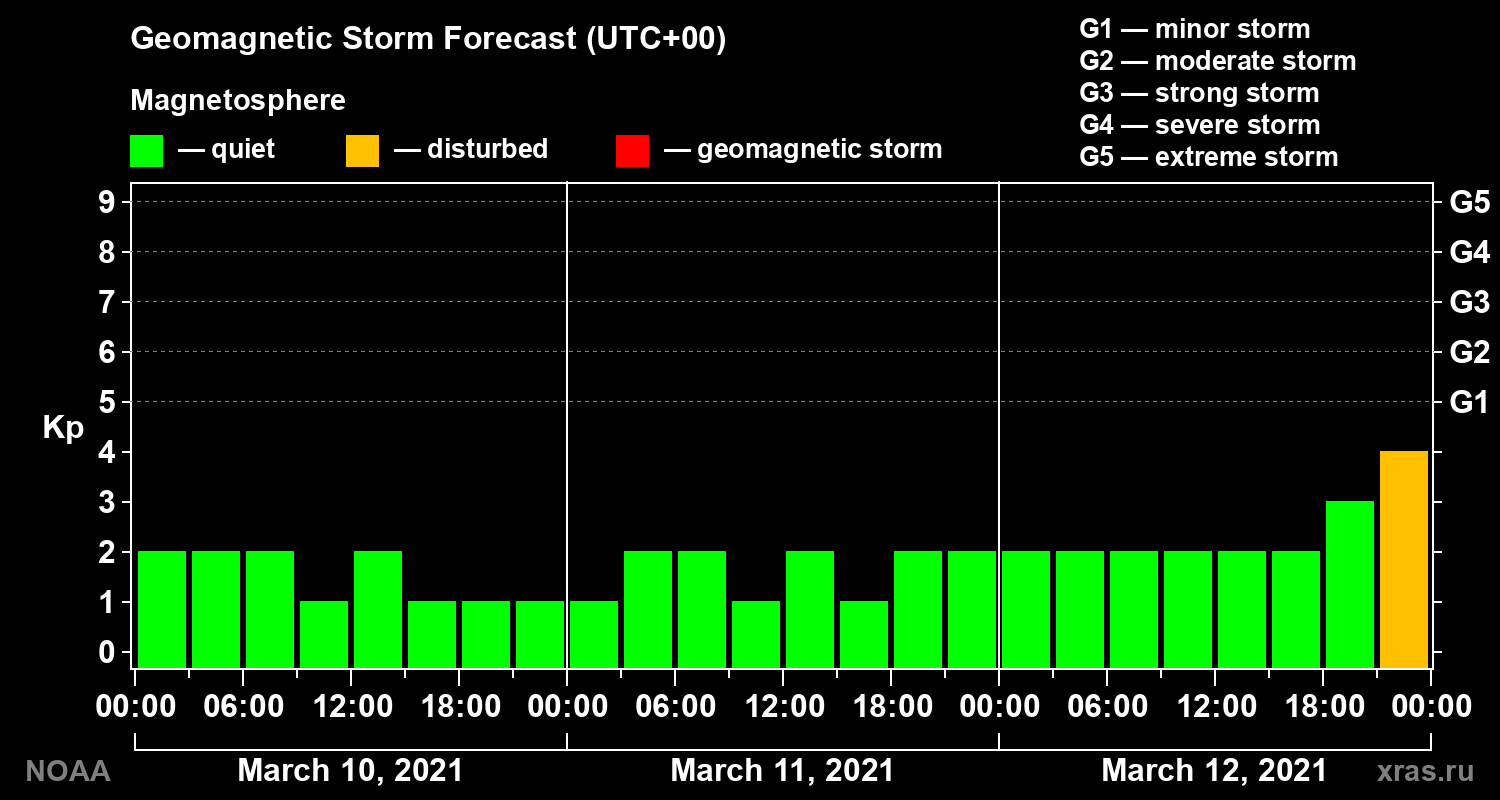 Geomagnetic index Kp forecast for three days