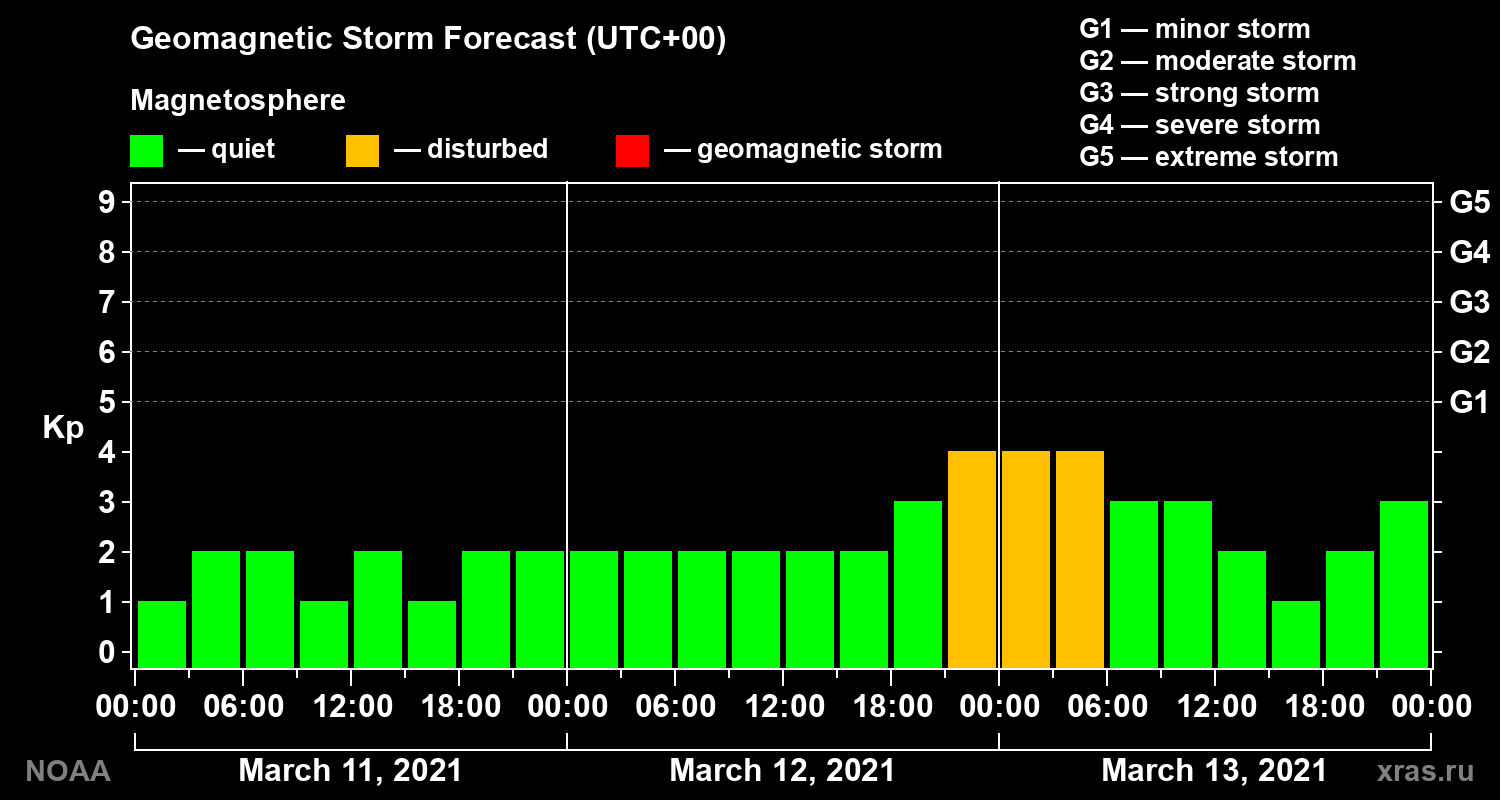 Geomagnetic index Kp forecast for three days