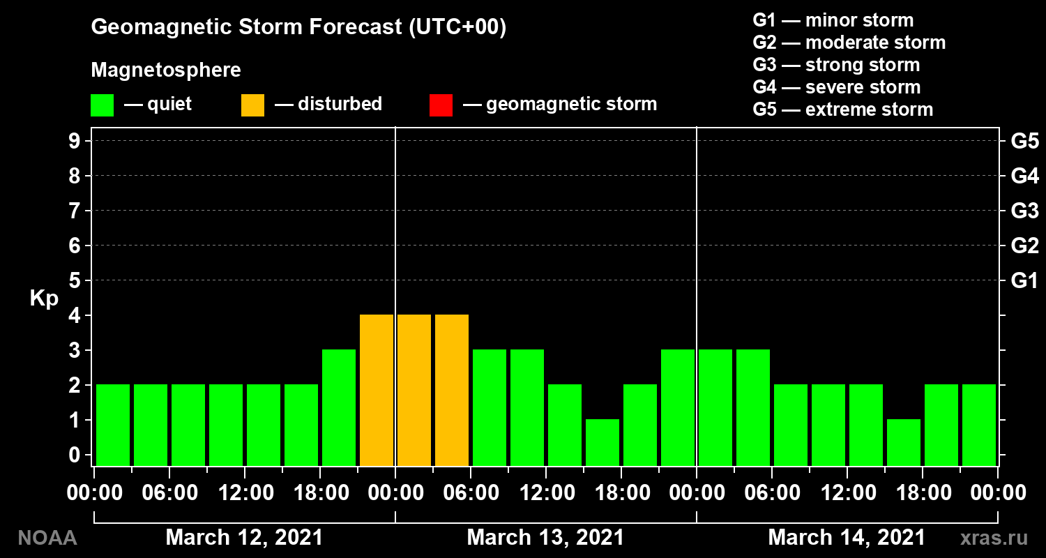 Geomagnetic index Kp forecast for three days