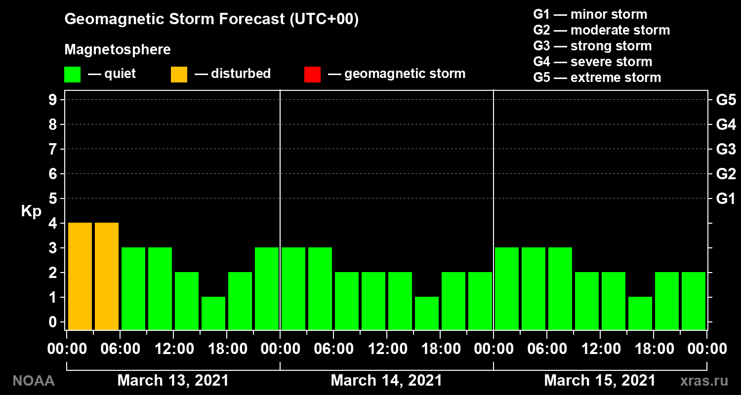 Geomagnetic index Kp forecast for three days