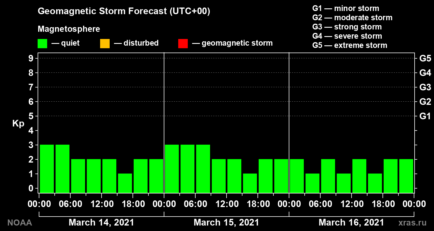 Geomagnetic index Kp forecast for three days