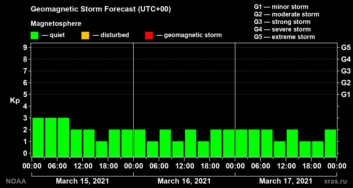 Geomagnetic index Kp forecast for three days