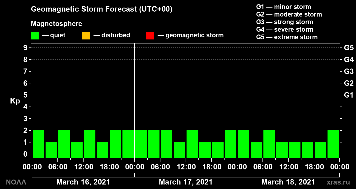 Geomagnetic index Kp forecast for three days